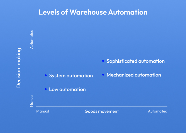 warehousing automation